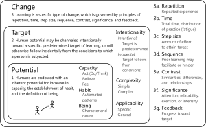 Figure 5. Seven principles of change by which the inner mechanism by which learning is facilitated