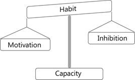 Figure 8. The relationship between the four components of motivation